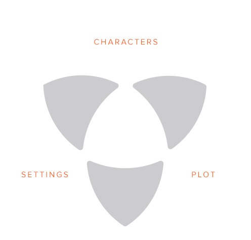 Settings Characters Plot = Big Idea